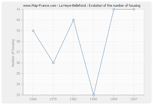 La Haye-Bellefond : Evolution of the number of housing